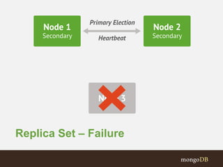 Replica Set – Failure
 