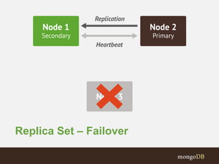 Replica Set – Failover
 