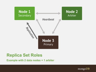 Replica Set Roles
Example with 2 data nodes + 1 arbiter
 