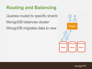 Queries routed to specific shards
MongoDB balances cluster
MongoDB migrates data to new nodes
Routing and Balancing
 