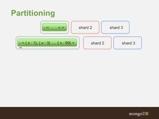 Partitioning
- ∞ + ∞
- ∞ { x : 1}, { x : 3} …. { x : 99} +
∞
shard 2 shard 3
shard 2 shard 3
 