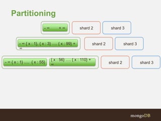 Partitioning
- ∞ + ∞
- ∞ { x : 1}, { x : 3} …. { x : 99} +
∞
- ∞ { x : 1} …. { x : 55}
{ x : 56} …. { x : 110} +
∞ shard 2 shard 3
shard 2 shard 3
shard 2 shard 3
 