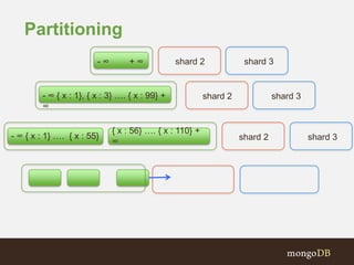 Partitioning
- ∞ + ∞
- ∞ { x : 1}, { x : 3} …. { x : 99} +
∞
- ∞ { x : 1} …. { x : 55}
{ x : 56} …. { x : 110} +
∞ shard 2 shard 3
shard 2 shard 3
shard 2 shard 3
 