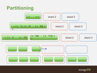 Partitioning
- ∞ + ∞
- ∞ { x : 1}, { x : 3} …. { x : 99} +
∞
- ∞ { x : 1} …. { x : 55}
{ x : 56} …. { x : 110} +
∞ shard 2 shard 3
shard 2 shard 3
shard 2 shard 3
 
