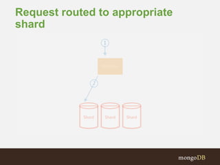 Request routed to appropriate
shard
 