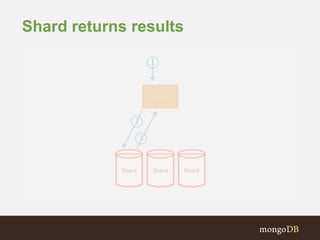 Shard returns results
 