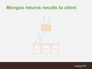 Mongos returns results to client
 