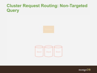 Cluster Request Routing: Non-Targeted
Query
 