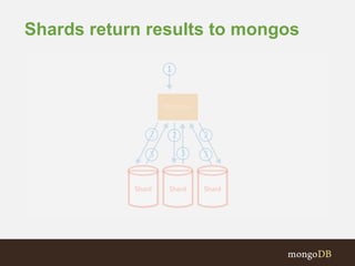 Shards return results to mongos
 