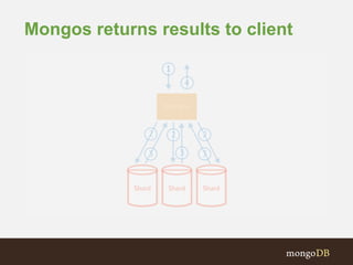 Mongos returns results to client
 