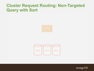 Cluster Request Routing: Non-Targeted
Query with Sort
 