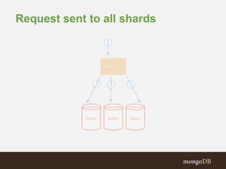 Request sent to all shards
 