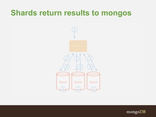 Shards return results to mongos
 