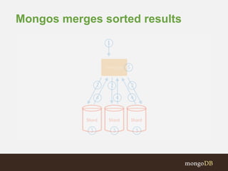 Mongos merges sorted results
 