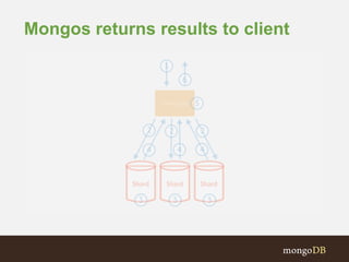 Mongos returns results to client
 