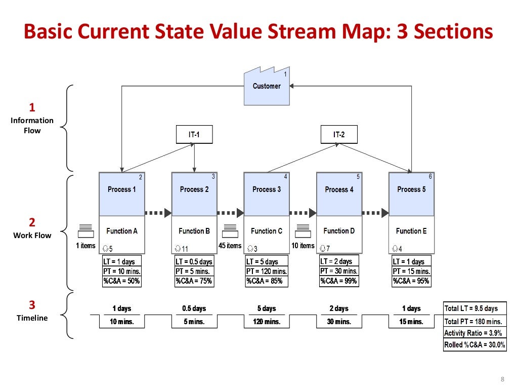 State value. Vsm карта потока. Vsm примеры. Value stream mapping. State value.