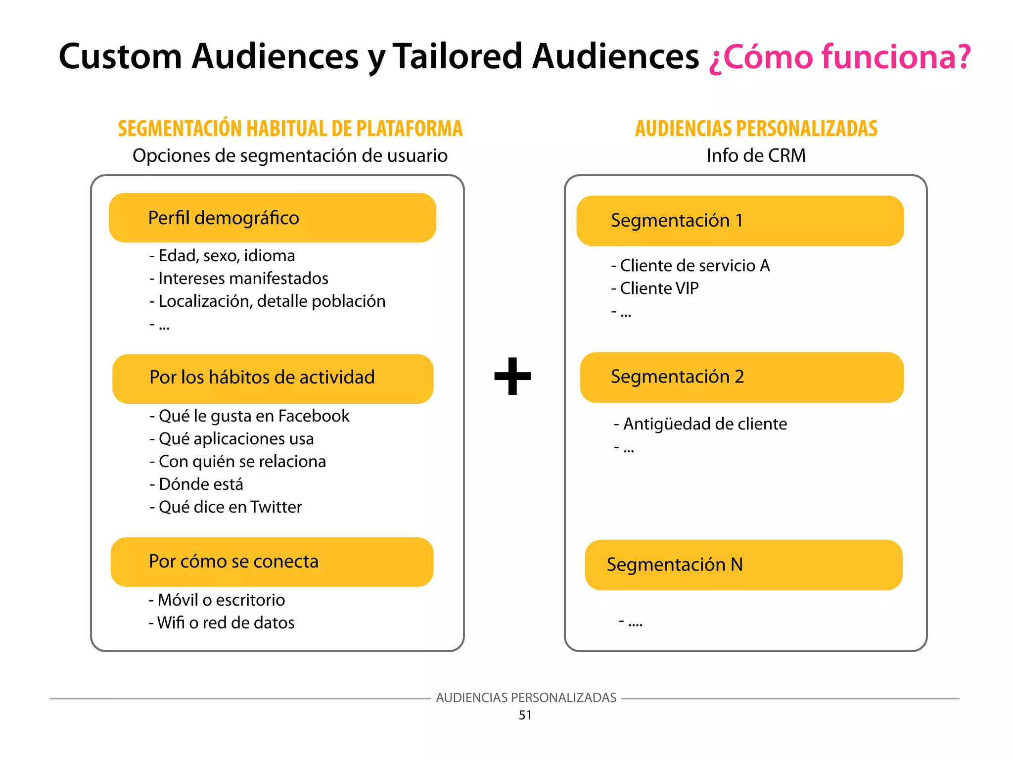 AUDIENCIAS PERSONALIZADAS
51
Custom Audiences y Tailored Audiences ¿Cómo funciona?
Segmentación 1
Segmentación 2
- Antigüedad de cliente
- ...
Segmentación N
- ....
- Cliente de servicio A
- Cliente VIP
- ...
Perﬁl demográﬁco
Por los hábitos de actividad
- Qué le gusta en Facebook
- Qué aplicaciones usa
- Con quién se relaciona
- Dónde está
- Qué dice en Twitter
Por cómo se conecta
- Móvil o escritorio
- Wiﬁ o red de datos
- Edad, sexo, idioma
- Intereses manifestados
- Localización, detalle población
- ...
+
SEGMENTACIÓN HABITUAL DE PLATAFORMA
Opciones de segmentación de usuario
AUDIENCIAS PERSONALIZADAS
Info de CRM
 