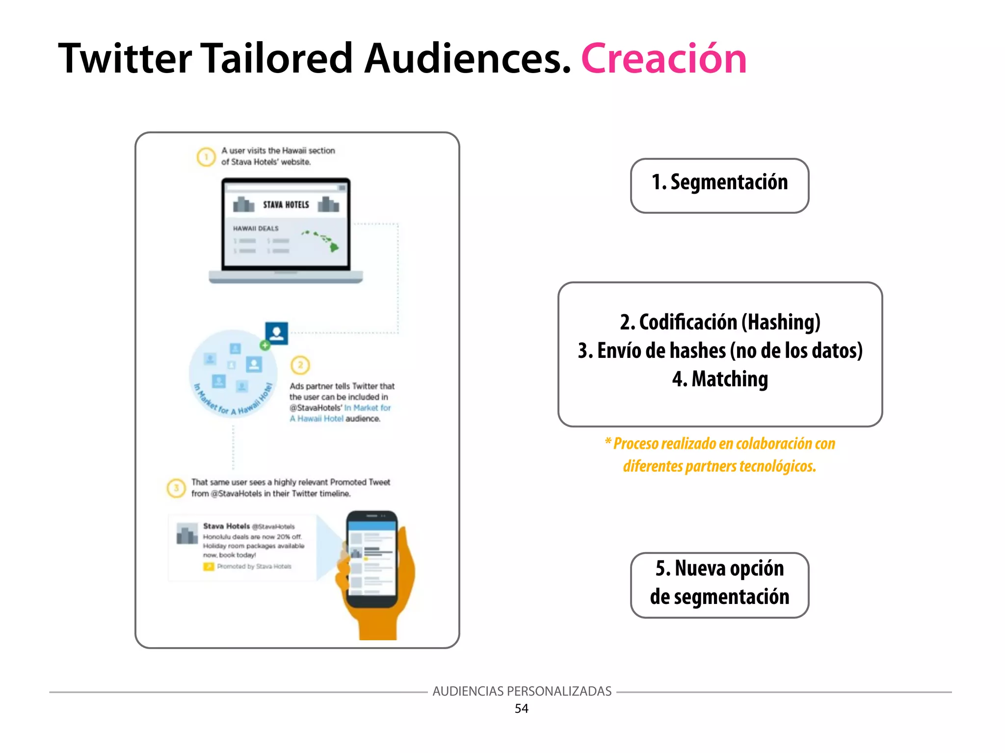 AUDIENCIAS PERSONALIZADAS
54
Twitter Tailored Audiences. Creación
1. Segmentación
*Procesorealizadoencolaboracióncon
diferentespartnerstecnológicos.
2. Codiﬁcación (Hashing)
3. Envío de hashes (no de los datos)
4. Matching
5. Nueva opción
de segmentación
 