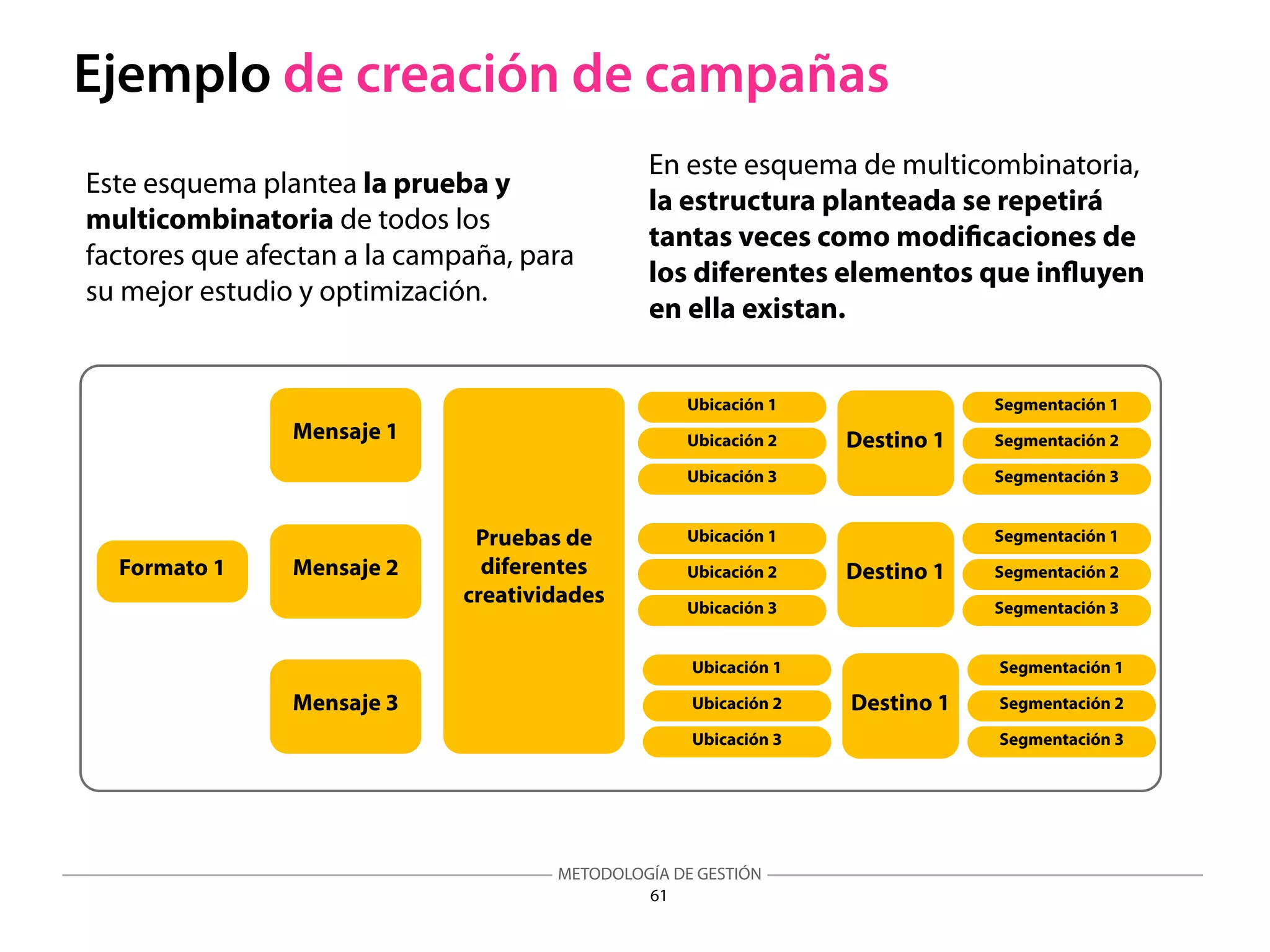 METODOLOGÍA DE GESTIÓN
Este esquema plantea la prueba y
multicombinatoria de todos los
factores que afectan a la campaña, para
su mejor estudio y optimización.
En este esquema de multicombinatoria,
la estructura planteada se repetirá
tantas veces como modiﬁcaciones de
los diferentes elementos que inﬂuyen
en ella existan.
61
Ejemplo de creación de campañas
Formato 1
Pruebas de
diferentes
creatividades
Ubicación 1
Ubicación 2
Ubicación 3
Destino 1
Segmentación 1
Segmentación 2
Segmentación 3
Ubicación 1
Ubicación 2
Ubicación 3
Destino 1
Segmentación 1
Segmentación 2
Segmentación 3
Mensaje 1
Mensaje 2
Mensaje 3
Ubicación 1
Ubicación 2
Ubicación 3
Destino 1
Segmentación 1
Segmentación 2
Segmentación 3
 