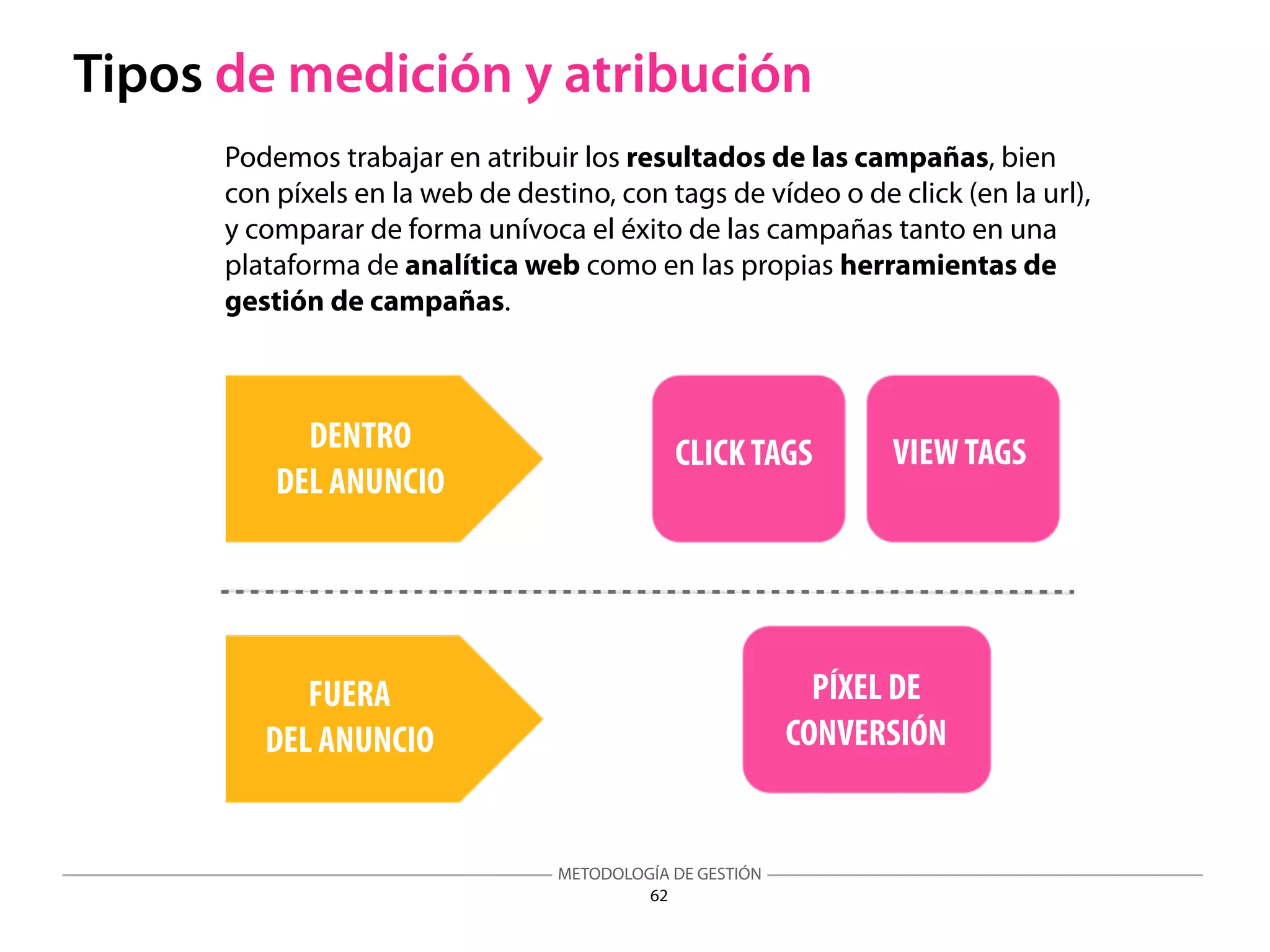 METODOLOGÍA DE GESTIÓN
62
Tipos de medición y atribución
FUERA
DEL ANUNCIO
PÍXEL DE
CONVERSIÓN
DENTRO
DEL ANUNCIO
CLICKTAGS VIEWTAGS
Podemos trabajar en atribuir los resultados de las campañas, bien
con píxels en la web de destino, con tags de vídeo o de click (en la url),
y comparar de forma unívoca el éxito de las campañas tanto en una
plataforma de analítica web como en las propias herramientas de
gestión de campañas.
 