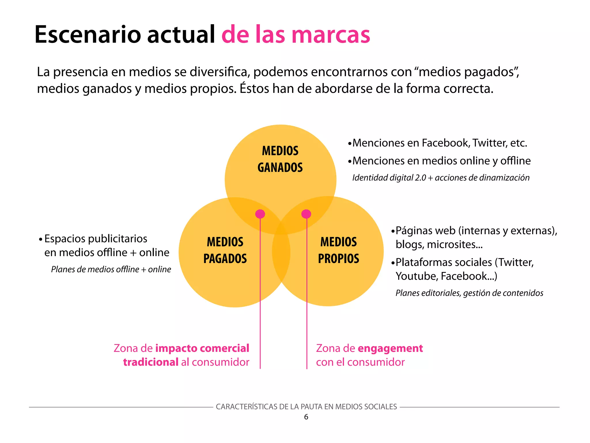 CARACTERÍSTICAS DE LA PAUTA EN MEDIOS SOCIALES
MEDIOS
PAGADOS
MEDIOS
PROPIOS
MEDIOS
GANADOS
•Páginas web (internas y externas),
blogs, microsites...
•Plataformas sociales (Twitter,
Youtube, Facebook...)
Planes editoriales, gestión de contenidos
•Espacios publicitarios
en medios oﬄine + online
Planes de medios oﬄine + online
6
Escenario actual de las marcas
La presencia en medios se diversiﬁca, podemos encontrarnos con“medios pagados”,
medios ganados y medios propios. Éstos han de abordarse de la forma correcta.
•Menciones en Facebook, Twitter, etc.
•Menciones en medios online y oﬄine
Identidad digital 2.0 + acciones de dinamización
Zona de engagement
con el consumidor
Zona de impacto comercial
tradicional al consumidor
 
