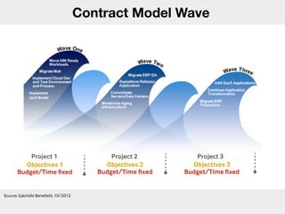 Contract Model Wave
Source: Gabrielle Beneﬁeld, 10/2013
Project 1  Project 2  Project 3 
Objectives 1  Objectives 2  Objectives 3 
Budget/Time ﬁxed Budget/Time ﬁxed Budget/Time ﬁxed
 