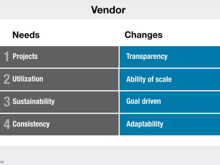 13
Vendor
1 Projects
2 Utilization
Needs
3 Sustainability
4 Consistency
Changes
Transparency
Ability of scale
Goal driven
Adaptability
 