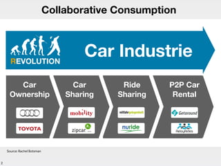 2
Collaborative Consumption
Source: Rachel Botsman
REVOLUTION
Car Industrie
Car
Ownership
Car
Sharing
Ride
Sharing
P2P Car
Rental
 