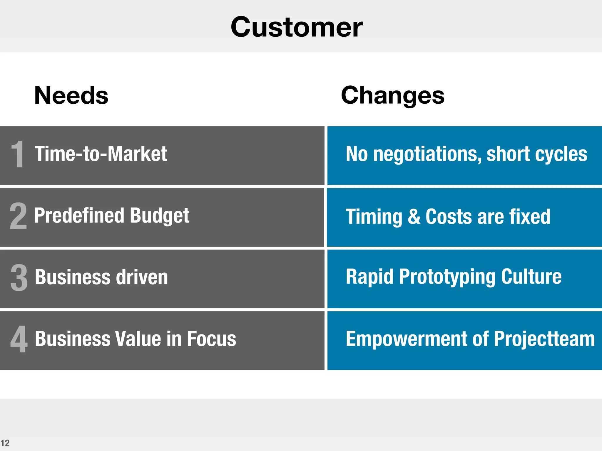 12
Customer
1 Time-to-Market
2 Predeﬁned Budget
Needs
3 Business driven
4 Business Value in Focus
Changes
No negotiations, short cycles
Timing & Costs are ﬁxed
Rapid Prototyping Culture
Empowerment of Projectteam
 