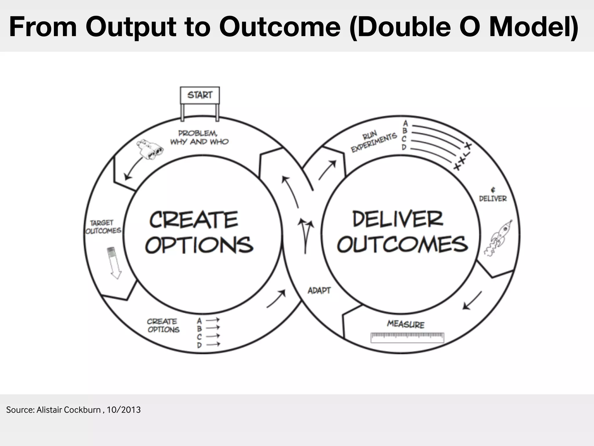 From Output to Outcome (Double O Model)
Source: Alistair Cockburn , 10/2013
 