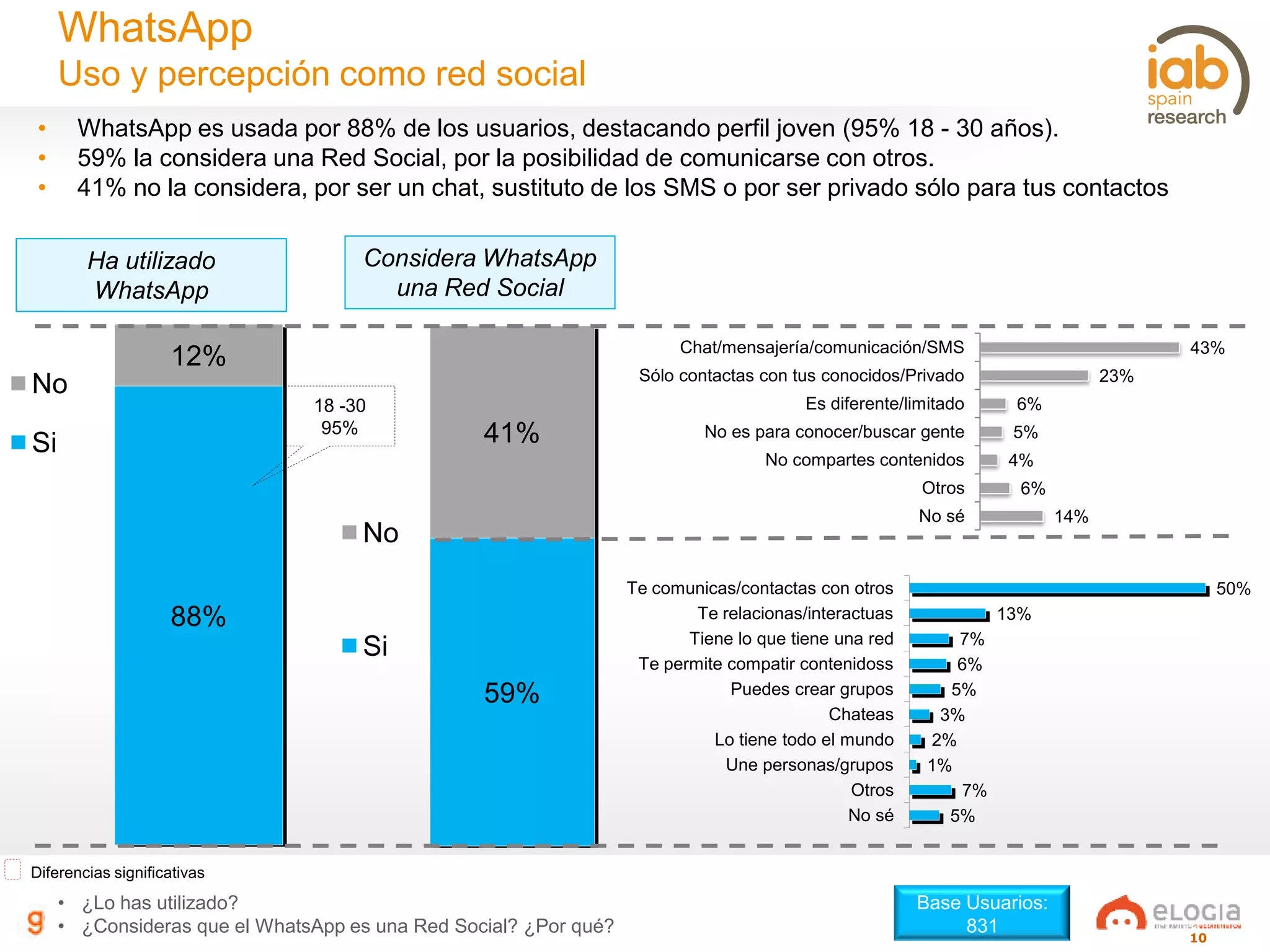 10
WhatsApp
Uso y percepción como red social
• ¿Lo has utilizado?
• ¿Consideras que el WhatsApp es una Red Social? ¿Por qué?
Diferencias significativas
Base Usuarios:
831
88%
12%
No
Si
Ha utilizado
WhatsApp
18 -30
95%
59%
41%
No
Si
Considera WhatsApp
una Red Social
• WhatsApp es usada por 88% de los usuarios, destacando perfil joven (95% 18 - 30 años).
• 59% la considera una Red Social, por la posibilidad de comunicarse con otros.
• 41% no la considera, por ser un chat, sustituto de los SMS o por ser privado sólo para tus contactos
43%
23%
6%
5%
4%
6%
14%
Chat/mensajería/comunicación/SMS
Sólo contactas con tus conocidos/Privado
Es diferente/limitado
No es para conocer/buscar gente
No compartes contenidos
Otros
No sé
50%
13%
7%
6%
5%
3%
2%
1%
7%
5%
Te comunicas/contactas con otros
Te relacionas/interactuas
Tiene lo que tiene una red
Te permite compatir contenidoss
Puedes crear grupos
Chateas
Lo tiene todo el mundo
Une personas/grupos
Otros
No sé
 
