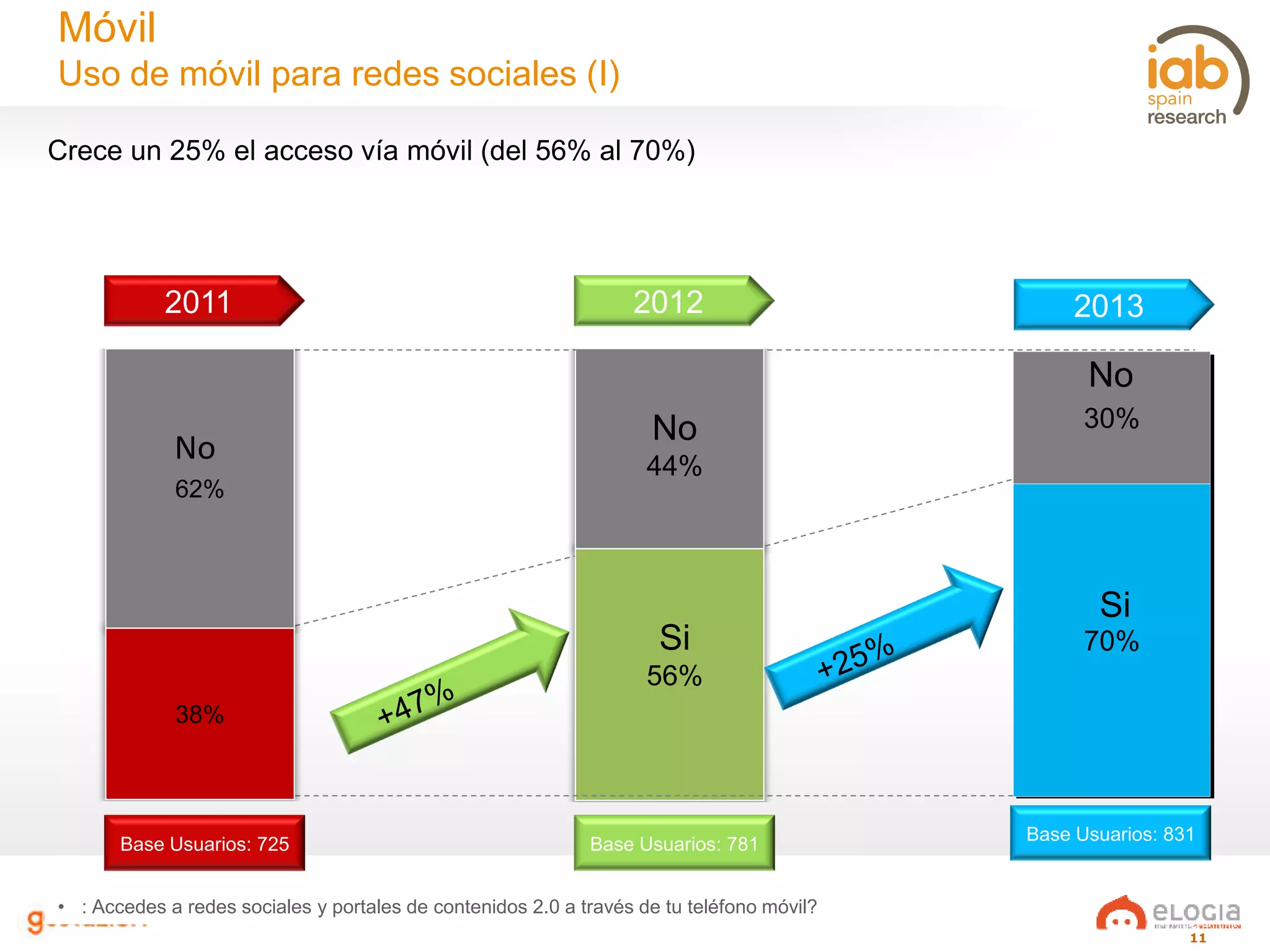11
Móvil
Uso de móvil para redes sociales (I)
• : Accedes a redes sociales y portales de contenidos 2.0 a través de tu teléfono móvil?
Crece un 25% el acceso vía móvil (del 56% al 70%)
Base Usuarios: 725
2011
Si
No
44%
Si
56%
Base Usuarios: 781
2012
70%
30%
No
Si
Base Usuarios: 831
2013
38%
62%
No
 