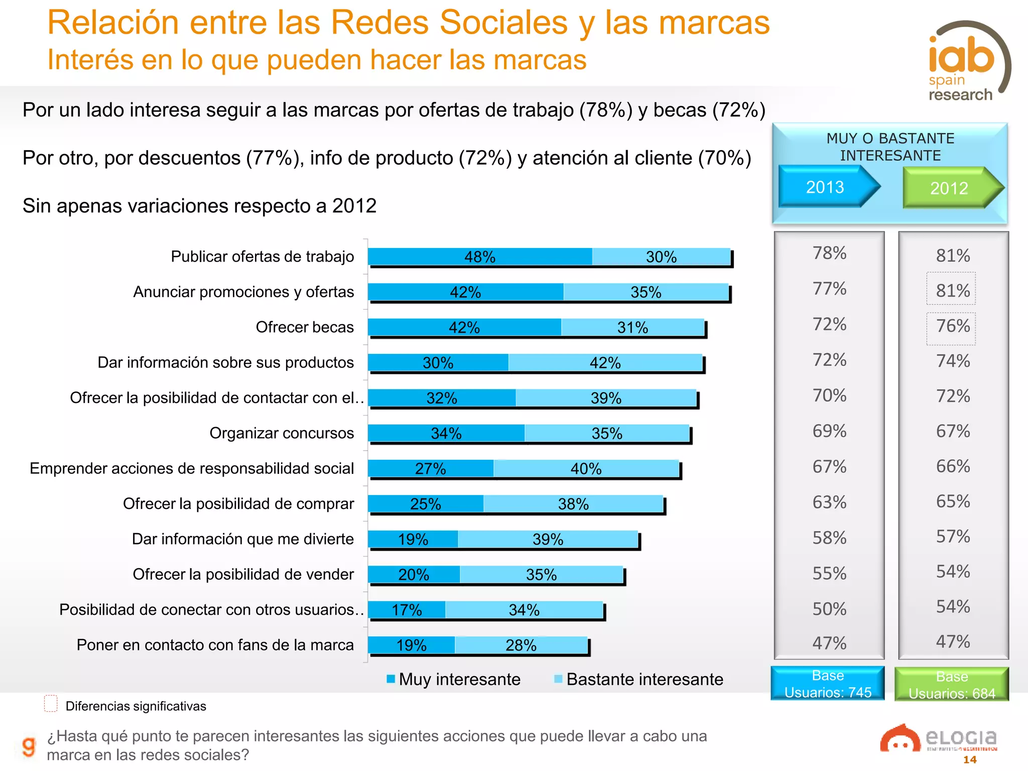 14
Relación entre las Redes Sociales y las marcas
Interés en lo que pueden hacer las marcas
¿Hasta qué punto te parecen interesantes las siguientes acciones que puede llevar a cabo una
marca en las redes sociales?
Diferencias significativas
MUY O BASTANTE
INTERESANTE
Base
Usuarios: 745
2013
Por un lado interesa seguir a las marcas por ofertas de trabajo (78%) y becas (72%)
Por otro, por descuentos (77%), info de producto (72%) y atención al cliente (70%)
Sin apenas variaciones respecto a 2012
2012
Base
Usuarios: 684
81%
81%
76%
74%
72%
67%
66%
65%
57%
54%
54%
47%
48%
42%
42%
30%
32%
34%
27%
25%
19%
20%
17%
19%
30%
35%
31%
42%
39%
35%
40%
38%
39%
35%
34%
28%
Publicar ofertas de trabajo
Anunciar promociones y ofertas
Ofrecer becas
Dar información sobre sus productos
Ofrecer la posibilidad de contactar con el…
Organizar concursos
Emprender acciones de responsabilidad social
Ofrecer la posibilidad de comprar
Dar información que me divierte
Ofrecer la posibilidad de vender
Posibilidad de conectar con otros usuarios…
Poner en contacto con fans de la marca
Muy interesante Bastante interesante
78%
77%
72%
72%
70%
69%
67%
63%
58%
55%
50%
47%
 