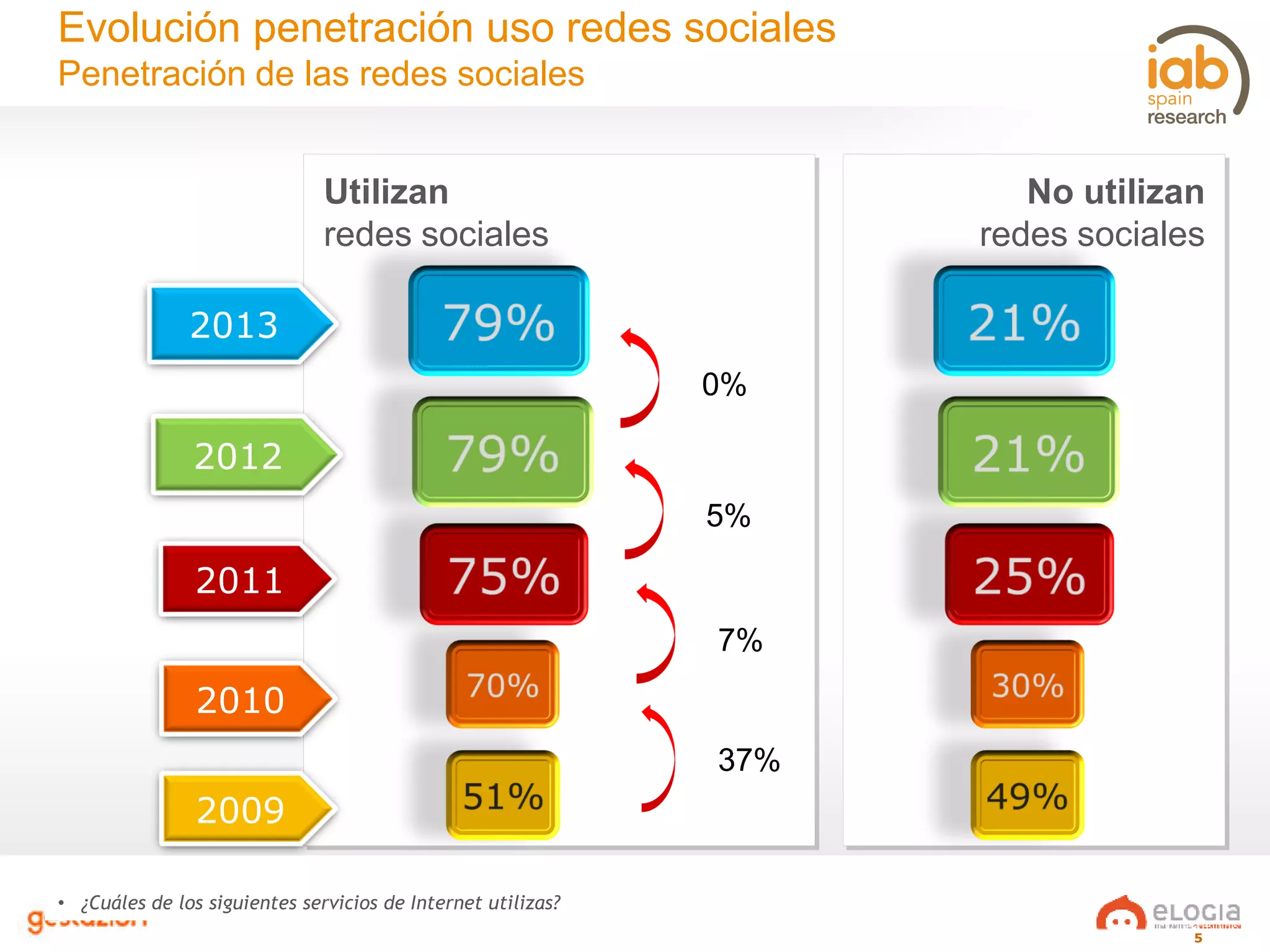 5
Evolución penetración uso redes sociales
Penetración de las redes sociales
• ¿Cuáles de los siguientes servicios de Internet utilizas?
Utilizan
redes sociales
No utilizan
redes sociales
2011
2010
2009
7%
37%
2012
5%
2013
0%
 