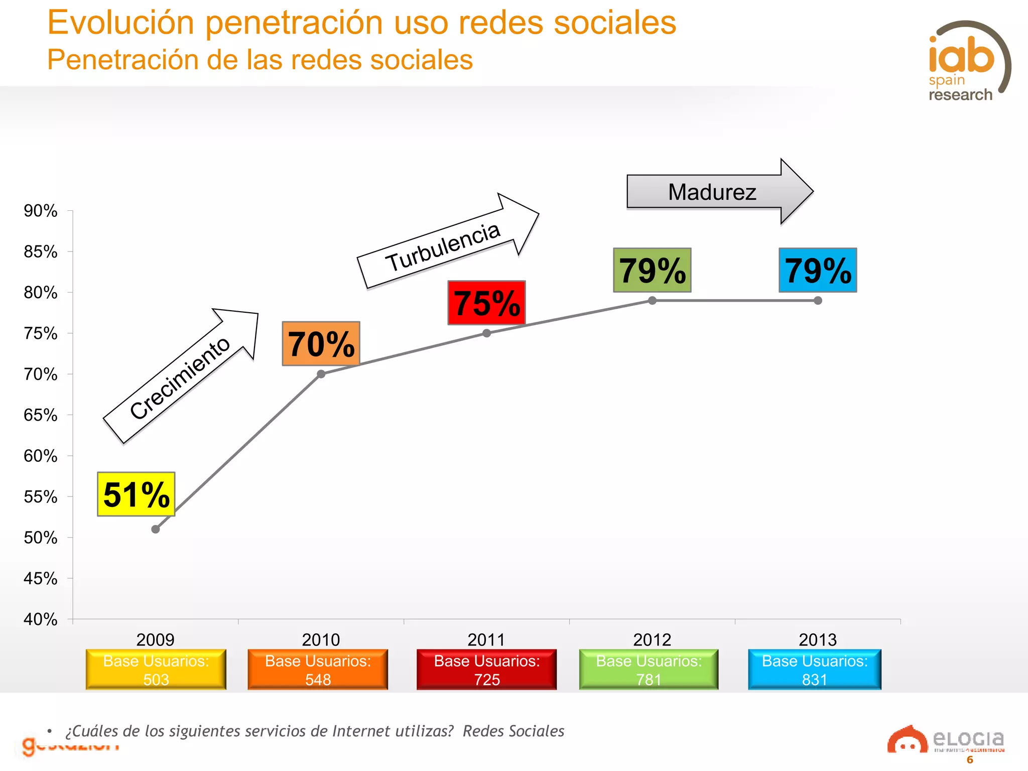 6
Evolución penetración uso redes sociales
Penetración de las redes sociales
• ¿Cuáles de los siguientes servicios de Internet utilizas? Redes Sociales
51%
70%
75%
79% 79%
40%
45%
50%
55%
60%
65%
70%
75%
80%
85%
90%
2009 2010 2011 2012 2013
Base Usuarios:
725
Base Usuarios:
548
Base Usuarios:
503
Base Usuarios:
781
Base Usuarios:
831
Madurez
 