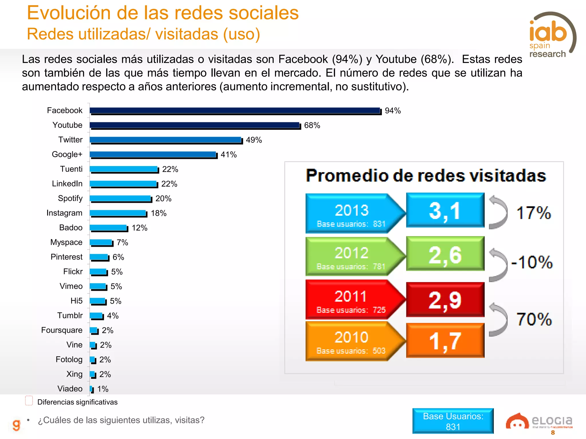 8
Evolución de las redes sociales
Redes utilizadas/ visitadas (uso)
Diferencias significativas
Base Usuarios:
831
• ¿Cuáles de las siguientes utilizas, visitas?
Las redes sociales más utilizadas o visitadas son Facebook (94%) y Youtube (68%). Estas redes
son también de las que más tiempo llevan en el mercado. El número de redes que se utilizan ha
aumentado respecto a años anteriores (aumento incremental, no sustitutivo).
2,9
1,7
Promedio de redes visitadas
70%
2,6 -10%
2012
Base usuarios: 781
2010
Base usuarios: 503
2011
Base usuarios: 725
3,12013
Base usuarios: 831
17%
94%
68%
49%
41%
22%
22%
20%
18%
12%
7%
6%
5%
5%
5%
4%
2%
2%
2%
2%
1%
Facebook
Youtube
Twitter
Google+
Tuenti
LinkedIn
Spotify
Instagram
Badoo
Myspace
Pinterest
Flickr
Vimeo
Hi5
Tumblr
Foursquare
Vine
Fotolog
Xing
Viadeo
 