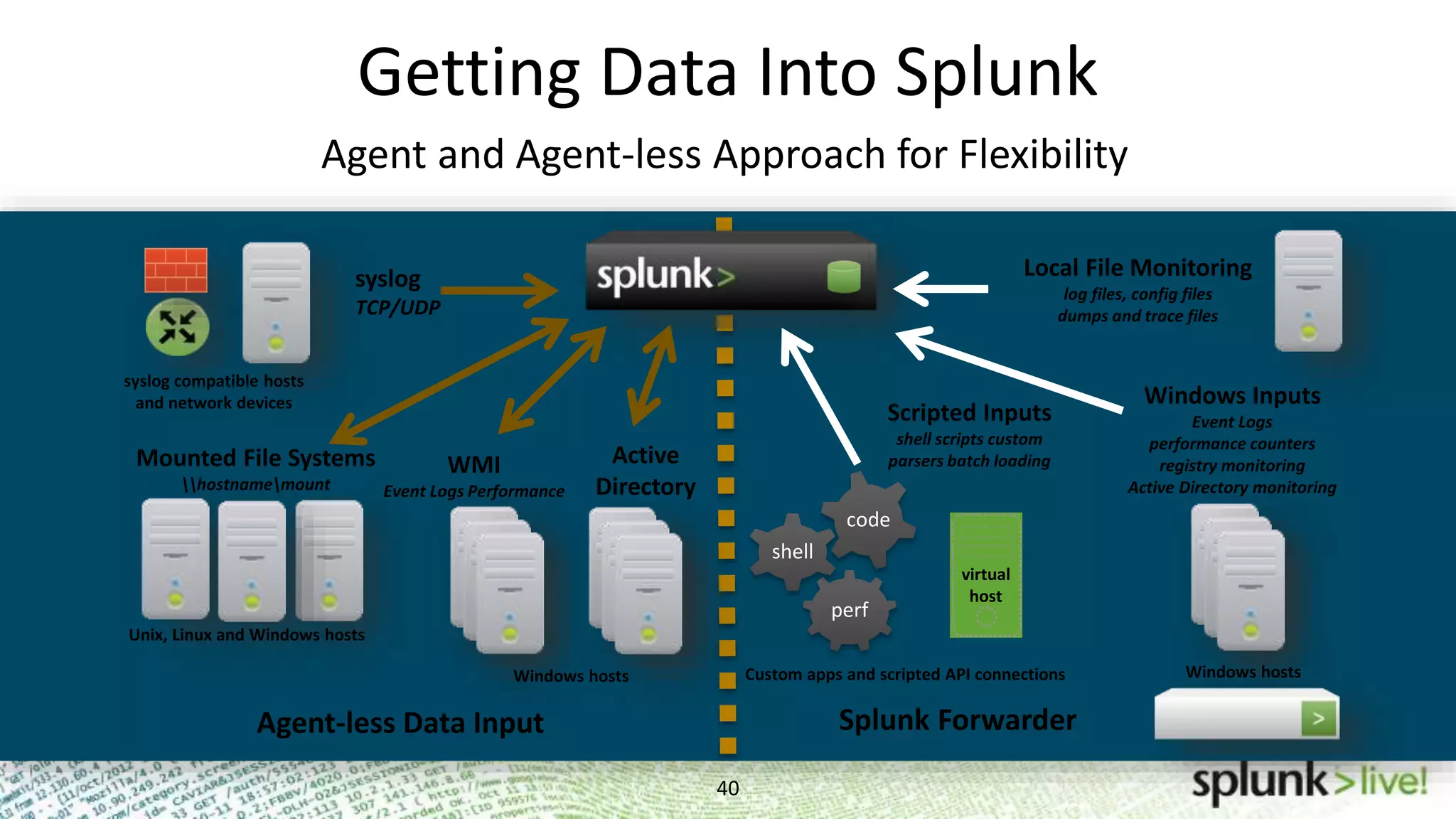 Getting Data Into Splunk 40 Agent and Agent-less Approach for Flexibility perf shell code Mounted File Systems hostnamemount syslog TCP/UDP WMI Event Logs Performance Active Directory syslog compatible hosts and network devices Unix, Linux and Windows hosts Windows hosts Custom apps and scripted API connections Local File Monitoring log files, config files dumps and trace files Windows Inputs Event Logs performance counters registry monitoring Active Directory monitoring virtual host Windows hosts Scripted Inputs shell scripts custom parsers batch loading Agent-less Data Input Splunk Forwarder 