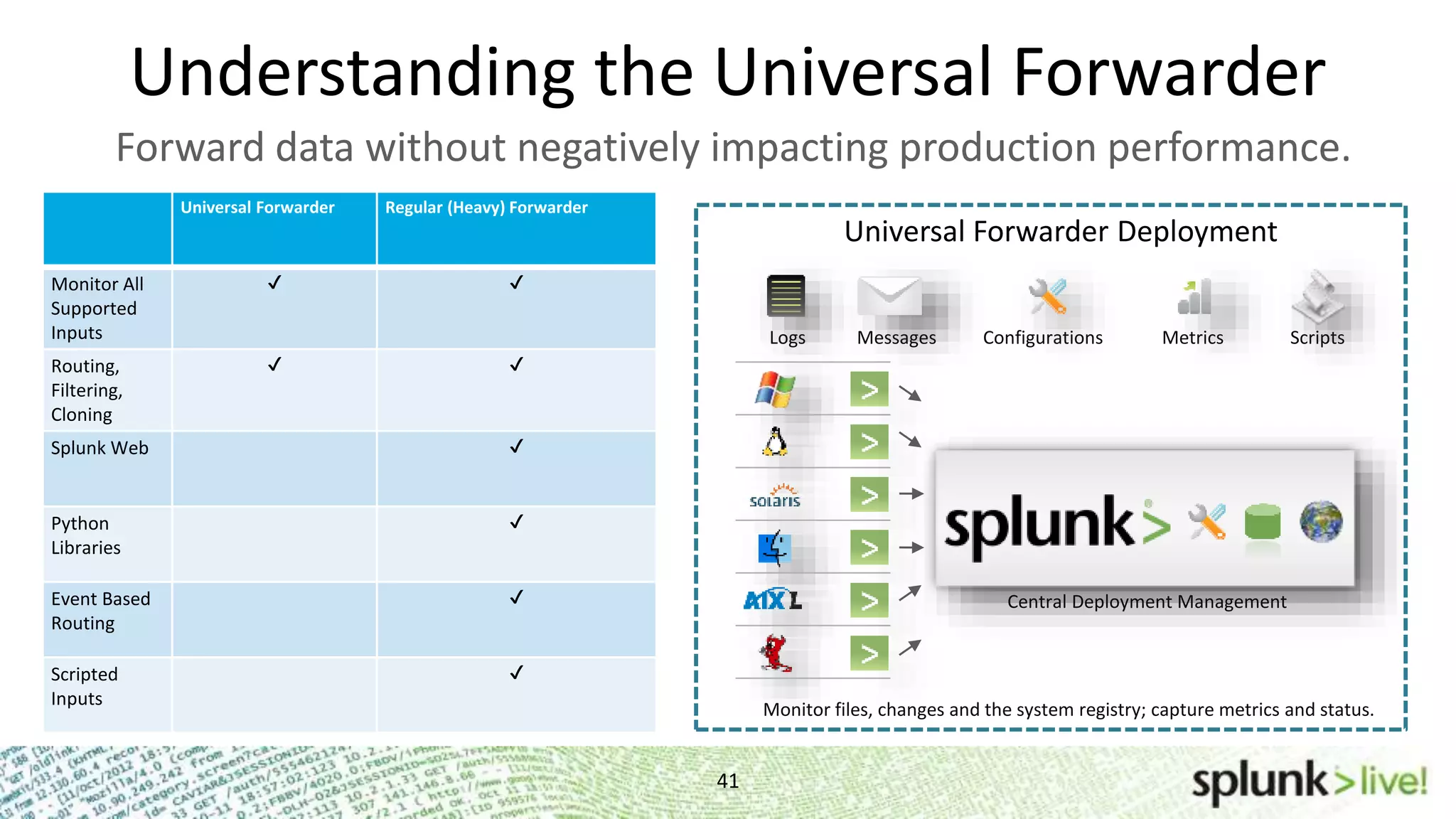 Understanding the Universal Forwarder 41 Forward data without negatively impacting production performance. Scripts Universal Forwarder Deployment Logs ConfigurationsMessages Metrics Central Deployment Management Monitor files, changes and the system registry; capture metrics and status. Universal Forwarder Regular (Heavy) Forwarder Monitor All Supported Inputs ✔ ✔ Routing, Filtering, Cloning ✔ ✔ Splunk Web ✔ Python Libraries ✔ Event Based Routing ✔ Scripted Inputs ✔ 