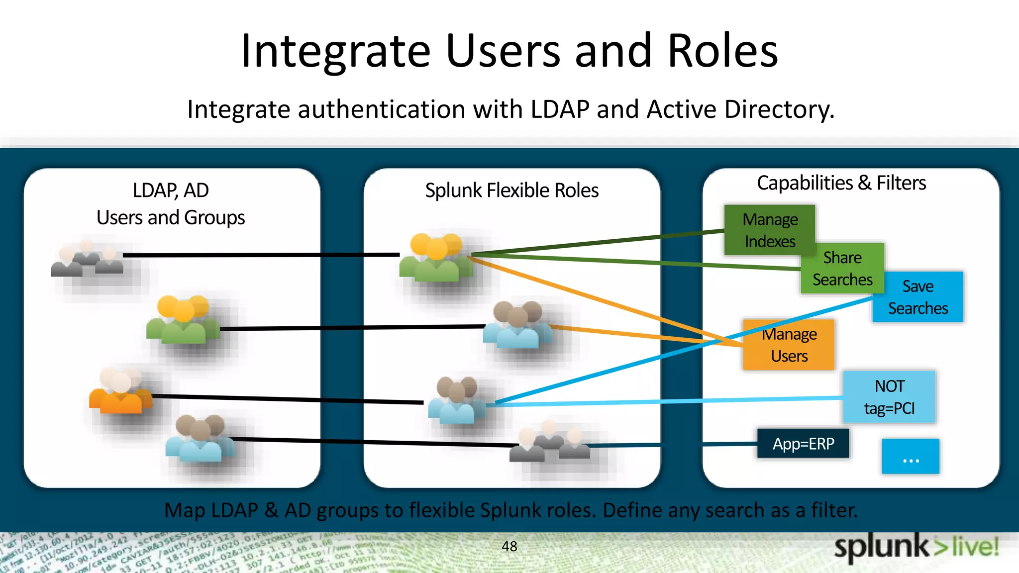 Integrate Users and Roles 48 Problem Investigation Problem Investigation Problem Investigation Save Searches Share Searches LDAP, AD Users and Groups Splunk Flexible Roles Manage Users Manage Indexes Capabilities& Filters NOT tag=PCI App=ERP … Map LDAP & AD groups to flexible Splunk roles. Define any search as a filter. Integrate authentication with LDAP and Active Directory. 