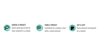 CHOOSE A PROJECT
Select what you’d like to
have realized in a school
FUND A PROJECT
Contribute to a project, even
with a small amount
GET A GIFT
Every amount correspond
to a reward
 