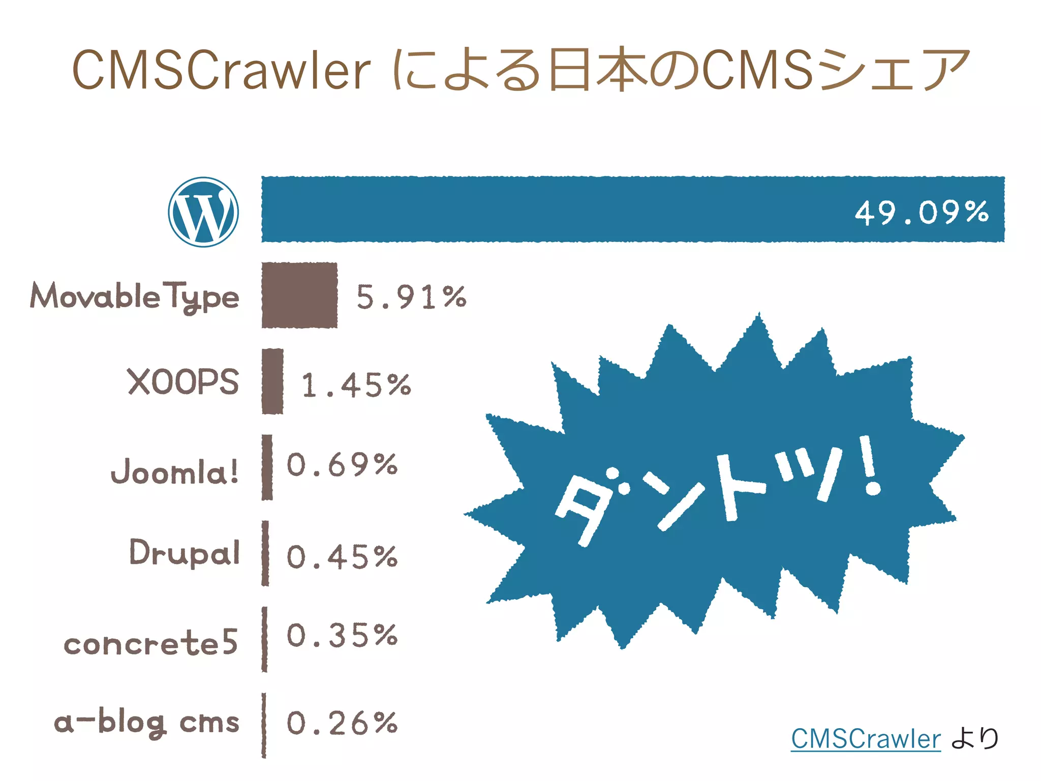 CMSCrawler より
CMSCrawler による⽇日本のCMSシェア
 