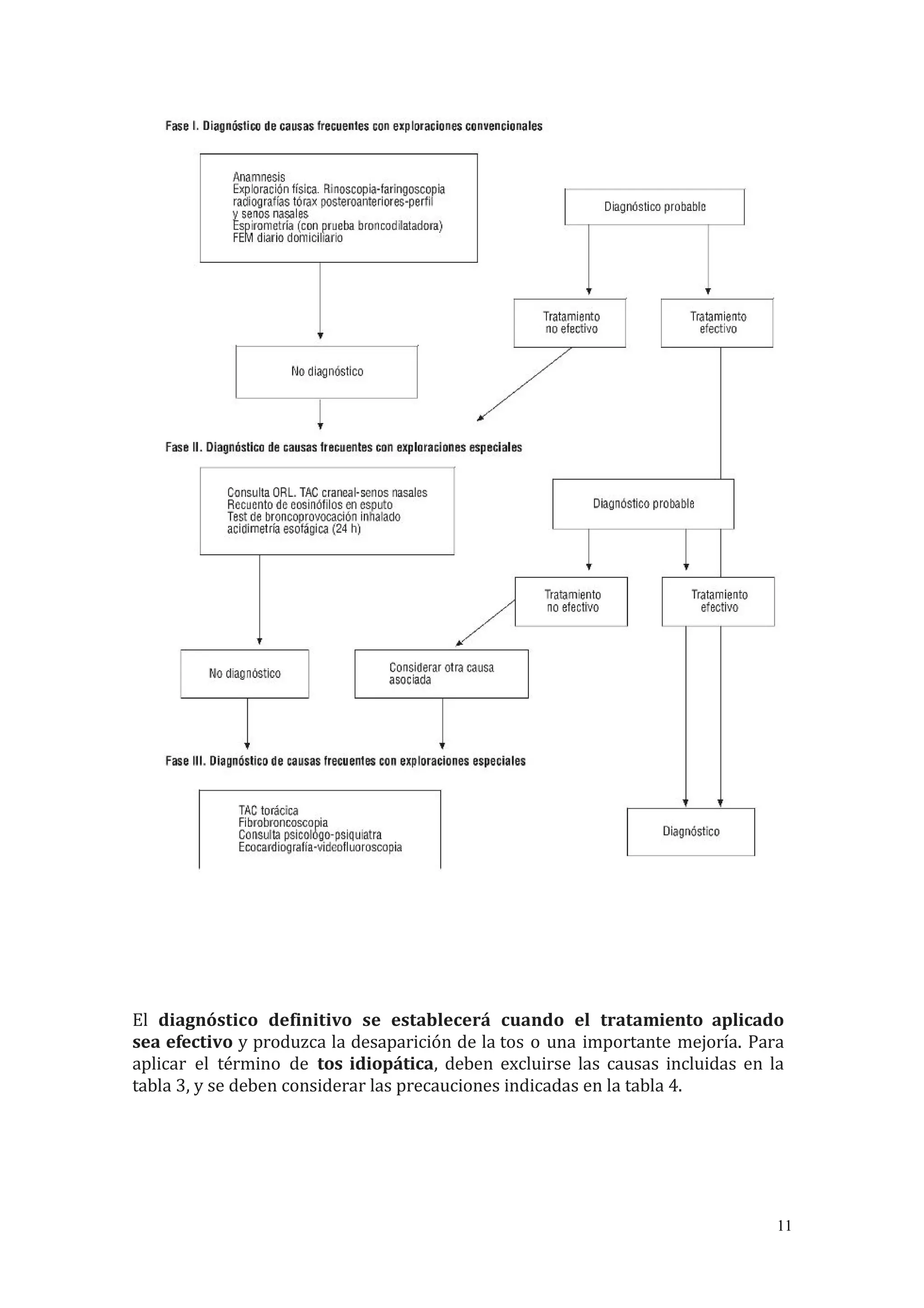 El diagnóstico definitivo se establecerá cuando el tratamiento aplicado
sea efectivo y produzca la desaparición de la tos o una importante mejoría. Para
aplicar el término de tos idiopática, deben excluirse las causas incluidas en la
tabla 3, y se deben considerar las precauciones indicadas en la tabla 4.
11
 