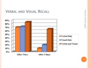 VERBAL AND VISUAL RECALL
4
Gestures:yourbodyspeaks
0%
10%
20%
30%
40%
50%
60%
70%
80%
90%
After 3 hrs. After 3 days
Verbal Only
Visual Only
Verbal and Visual
 