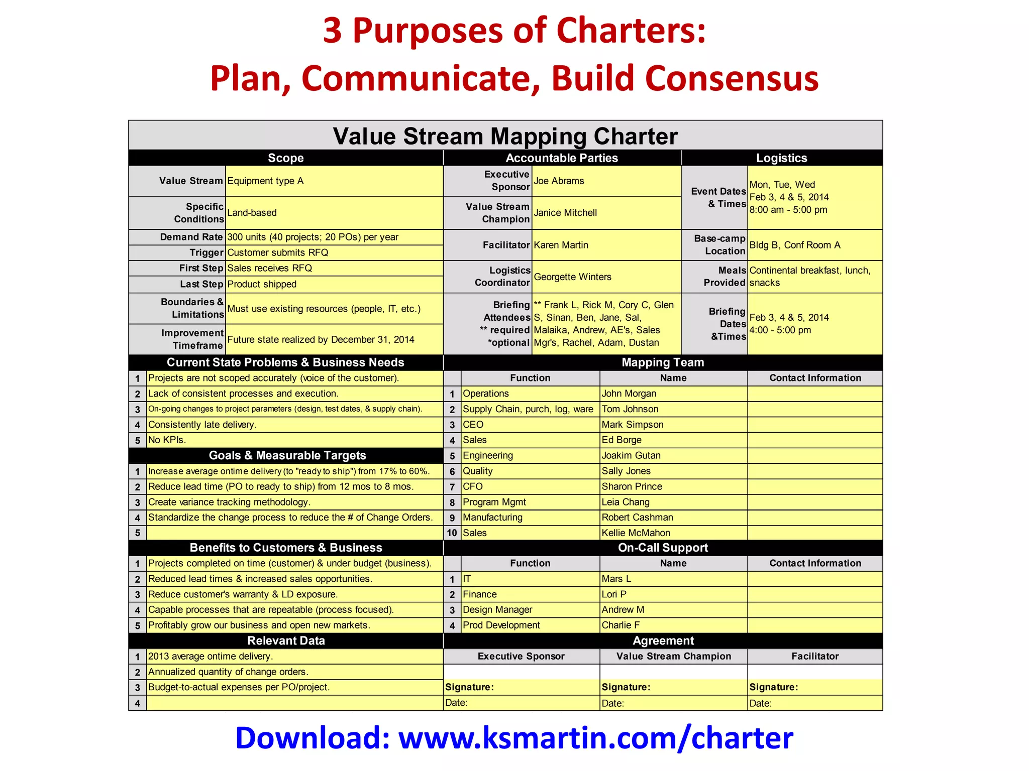 1
2 1
3 2
4 3
5 4
5
1 6
2 7
3 8
4 9
5 10
1
2 1
3 2
4 3
5 4
1
2
3
4 Date: Date:
Specific
Conditions
Land-based
Value Stream
Champion
Janice Mitchell
Demand Rate 300 units (40 projects; 20 POs) per year
Facilitator Karen Martin
Value Stream Mapping Charter
Scope Accountable Parties Logistics
Value Stream Equipment type A
Executive
Sponsor
Joe Abrams
Event Dates
& Times
Mon, Tue, Wed
Feb 3, 4 & 5, 2014
8:00 am - 5:00 pm
Last Step Product shipped
Boundaries &
Limitations
Must use existing resources (people, IT, etc.) Briefing
Attendees
** required
*optional
** Frank L, Rick M, Cory C, Glen
S, Sinan, Ben, Jane, Sal,
Malaika, Andrew, AE's, Sales
Mgr's, Rachel, Adam, Dustan
Base-camp
Location
Bldg B, Conf Room A
Trigger Customer submits RFQ
First Step Sales receives RFQ Logistics
Coordinator
Georgette Winters
Meals
Provided
Continental breakfast, lunch,
snacks
Projects are not scoped accurately (voice of the customer). Function Name
Lack of consistent processes and execution. Operations John Morgan
Briefing
Dates
&Times
Feb 3, 4 & 5, 2014
4:00 - 5:00 pmImprovement
Timeframe
Future state realized by December 31, 2014
Current State Problems & Business Needs Mapping Team
Contact Information
On-going changes to project parameters (design, test dates, & supply chain). Supply Chain, purch, log, ware Tom Johnson
Consistently late delivery. CEO Mark Simpson
Increase average ontime delivery (to "ready to ship") from 17% to 60%. Quality Sally Jones
Reduce lead time (PO to ready to ship) from 12 mos to 8 mos. CFO Sharon Prince
No KPIs. Sales Ed Borge
Goals & Measurable Targets Engineering Joakim Gutan
Sales Kellie McMahon
Benefits to Customers & Business On-Call Support
Create variance tracking methodology. Program Mgmt Leia Chang
Standardize the change process to reduce the # of Change Orders. Manufacturing Robert Cashman
Finance Lori P
Capable processes that are repeatable (process focused). Design Manager Andrew M
Projects completed on time (customer) & under budget (business). Function Name
Reduced lead times & increased sales opportunities. IT Mars L
Contact Information
Budget-to-actual expenses per PO/project. Signature: Signature: Signature:
Date:
2013 average ontime delivery. Executive Sponsor Value Stream Champion Facilitator
Annualized quantity of change orders.
Profitably grow our business and open new markets. Prod Development Charlie F
Relevant Data Agreement
Reduce customer's warranty & LD exposure.
3 Purposes of Charters:
Plan, Communicate, Build Consensus
Download: www.ksmartin.com/charter
 