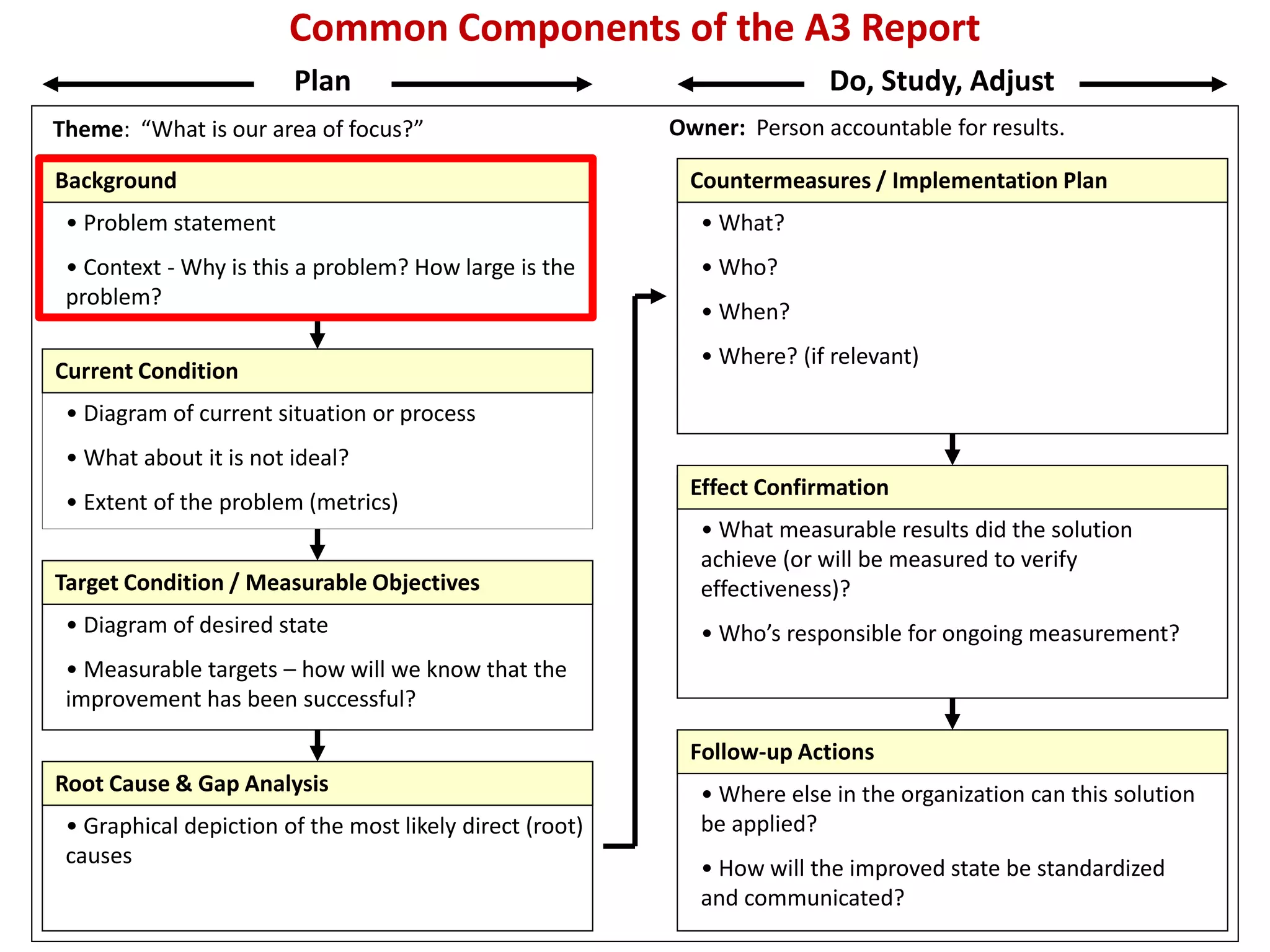 Common Components of the A3 Report
Theme: “What is our area of focus?” Owner: Person accountable for results.
Plan Do, Study, Adjust
Background
Current Condition
Countermeasures / Implementation Plan
Effect Confirmation
Follow-up Actions
• What?
• Who?
• When?
• Where? (if relevant)
Target Condition / Measurable Objectives
• Diagram of desired state
• Measurable targets – how will we know that the
improvement has been successful?
• Diagram of current situation or process
• What about it is not ideal?
• Extent of the problem (metrics)
• Problem statement
• Context - Why is this a problem? How large is the
problem?
Root Cause & Gap Analysis
• Graphical depiction of the most likely direct (root)
causes
• What measurable results did the solution
achieve (or will be measured to verify
effectiveness)?
• Who’s responsible for ongoing measurement?
• Where else in the organization can this solution
be applied?
• How will the improved state be standardized
and communicated?
 