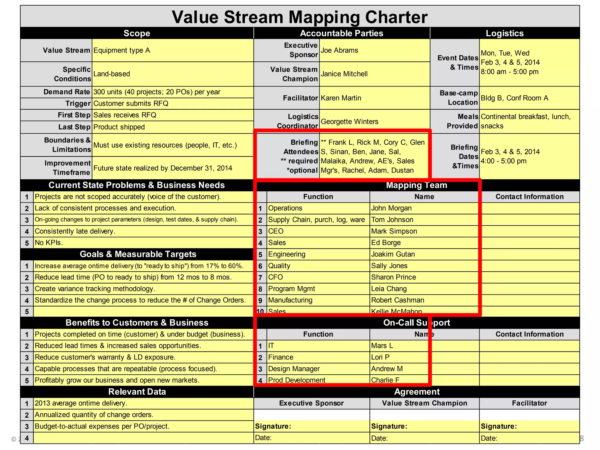 © 2014 The Karen Martin Group, Inc. 18
1
2 1
3 2
4 3
5 4
5
1 6
2 7
3 8
4 9
5 10
1
2 1
3 2
4 3
5 4
1
2
3
4 Date: Date:
Specific
Conditions
Land-based
Value Stream
Champion
Janice Mitchell
Demand Rate 300 units (40 projects; 20 POs) per year
Facilitator Karen Martin
Value Stream Mapping Charter
Scope Accountable Parties Logistics
Value Stream Equipment type A
Executive
Sponsor
Joe Abrams
Event Dates
& Times
Mon, Tue, Wed
Feb 3, 4 & 5, 2014
8:00 am - 5:00 pm
Last Step Product shipped
Boundaries &
Limitations
Must use existing resources (people, IT, etc.) Briefing
Attendees
** required
*optional
** Frank L, Rick M, Cory C, Glen
S, Sinan, Ben, Jane, Sal,
Malaika, Andrew, AE's, Sales
Mgr's, Rachel, Adam, Dustan
Base-camp
Location
Bldg B, Conf Room A
Trigger Customer submits RFQ
First Step Sales receives RFQ Logistics
Coordinator
Georgette Winters
Meals
Provided
Continental breakfast, lunch,
snacks
Projects are not scoped accurately (voice of the customer). Function Name
Lack of consistent processes and execution. Operations John Morgan
Briefing
Dates
&Times
Feb 3, 4 & 5, 2014
4:00 - 5:00 pmImprovement
Timeframe
Future state realized by December 31, 2014
Current State Problems & Business Needs Mapping Team
Contact Information
On-going changes to project parameters (design, test dates, & supply chain). Supply Chain, purch, log, ware Tom Johnson
Consistently late delivery. CEO Mark Simpson
Increase average ontime delivery (to "ready to ship") from 17% to 60%. Quality Sally Jones
Reduce lead time (PO to ready to ship) from 12 mos to 8 mos. CFO Sharon Prince
No KPIs. Sales Ed Borge
Goals & Measurable Targets Engineering Joakim Gutan
Sales Kellie McMahon
Benefits to Customers & Business On-Call Support
Create variance tracking methodology. Program Mgmt Leia Chang
Standardize the change process to reduce the # of Change Orders. Manufacturing Robert Cashman
Finance Lori P
Capable processes that are repeatable (process focused). Design Manager Andrew M
Projects completed on time (customer) & under budget (business). Function Name
Reduced lead times & increased sales opportunities. IT Mars L
Contact Information
Budget-to-actual expenses per PO/project. Signature: Signature: Signature:
Date:
2013 average ontime delivery. Executive Sponsor Value Stream Champion Facilitator
Annualized quantity of change orders.
Profitably grow our business and open new markets. Prod Development Charlie F
Relevant Data Agreement
Reduce customer's warranty & LD exposure.
 
