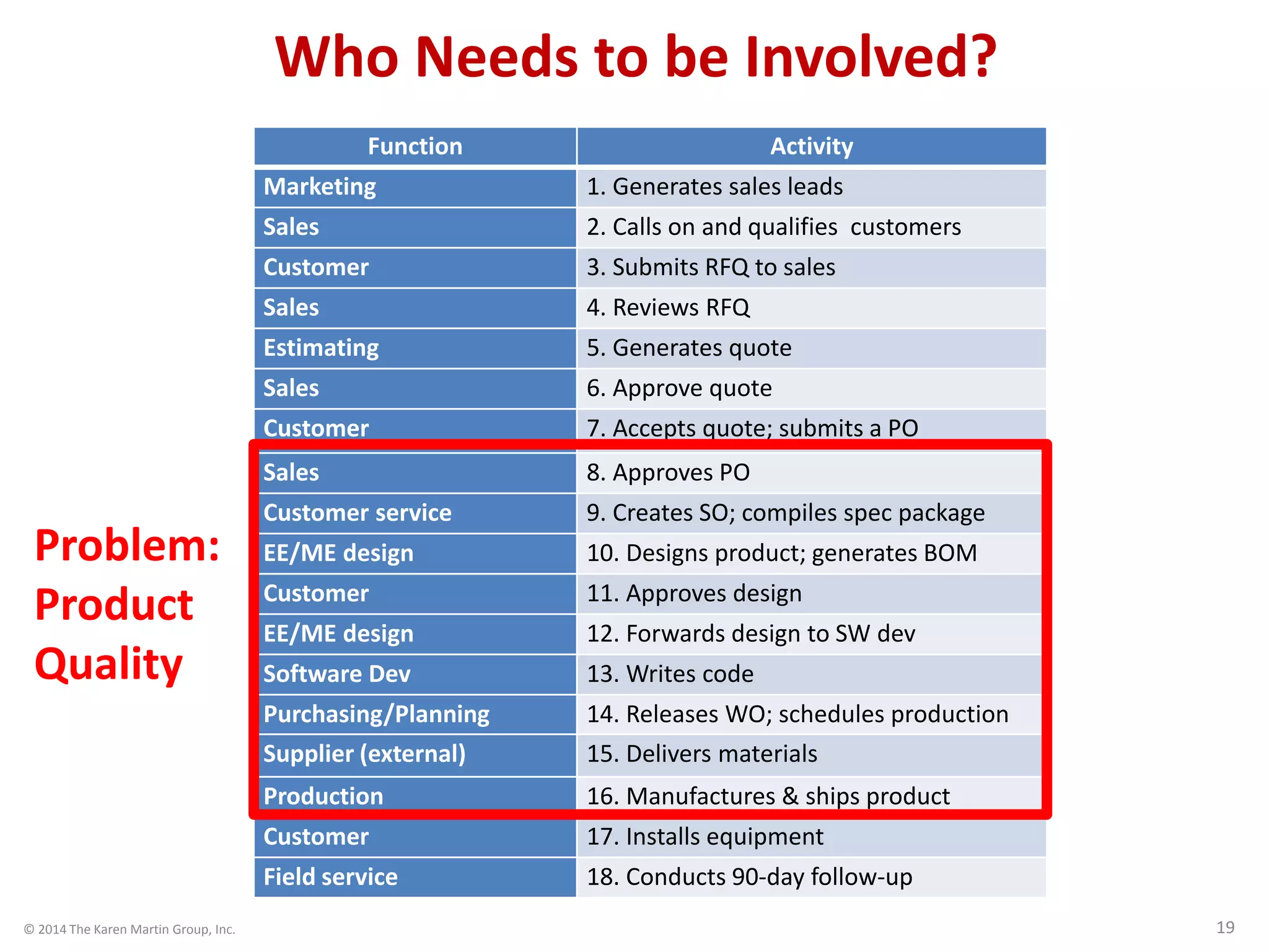 © 2014 The Karen Martin Group, Inc. 19
Who Needs to be Involved?
Function Activity
Marketing 1. Generates sales leads
Sales 2. Calls on and qualifies customers
Customer 3. Submits RFQ to sales
Sales 4. Reviews RFQ
Estimating 5. Generates quote
Sales 6. Approve quote
Customer 7. Accepts quote; submits a PO
Sales 8. Approves PO
Customer service 9. Creates SO; compiles spec package
EE/ME design 10. Designs product; generates BOM
Customer 11. Approves design
EE/ME design 12. Forwards design to SW dev
Software Dev 13. Writes code
Purchasing/Planning 14. Releases WO; schedules production
Supplier (external) 15. Delivers materials
Production 16. Manufactures & ships product
Customer 17. Installs equipment
Field service 18. Conducts 90-day follow-up
Problem:
Product
Quality
 
