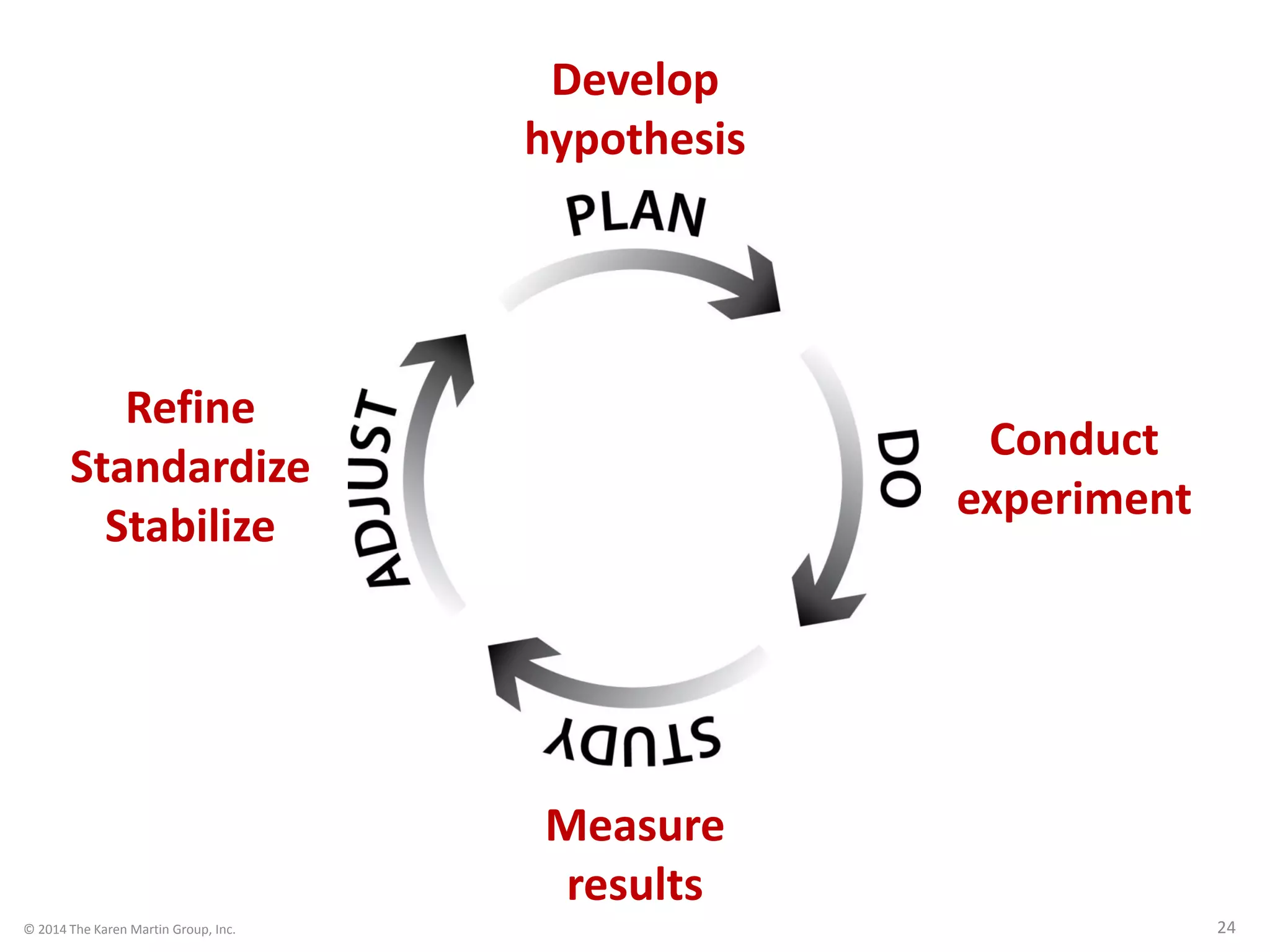 © 2014 The Karen Martin Group, Inc. 24
Develop
hypothesis
Conduct
experiment
Measure
results
Refine
Standardize
Stabilize
 