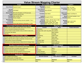 © 2014 The Karen Martin Group, Inc. 12
1
2 1
3 2
4 3
5 4
5
1 6
2 7
3 8
4 9
5 10
1
2 1
3 2
4 3
5 4
1
2
3
4 Date: Date:
Specific
Conditions
Land-based
Value Stream
Champion
Janice Mitchell
Demand Rate 300 units (40 projects; 20 POs) per year
Facilitator Karen Martin
Value Stream Mapping Charter
Scope Accountable Parties Logistics
Value Stream Equipment type A
Executive
Sponsor
Joe Abrams
Event Dates
& Times
Mon, Tue, Wed
Feb 3, 4 & 5, 2014
8:00 am - 5:00 pm
Last Step Product shipped
Boundaries &
Limitations
Must use existing resources (people, IT, etc.) Briefing
Attendees
** required
*optional
** Frank L, Rick M, Cory C, Glen
S, Sinan, Ben, Jane, Sal,
Malaika, Andrew, AE's, Sales
Mgr's, Rachel, Adam, Dustan
Base-camp
Location
Bldg B, Conf Room A
Trigger Customer submits RFQ
First Step Sales receives RFQ Logistics
Coordinator
Georgette Winters
Meals
Provided
Continental breakfast, lunch,
snacks
Projects are not scoped accurately (voice of the customer). Function Name
Lack of consistent processes and execution. Operations John Morgan
Briefing
Dates
&Times
Feb 3, 4 & 5, 2014
4:00 - 5:00 pmImprovement
Timeframe
Future state realized by December 31, 2014
Current State Problems & Business Needs Mapping Team
Contact Information
On-going changes to project parameters (design, test dates, & supply chain). Supply Chain, purch, log, ware Tom Johnson
Consistently late delivery. CEO Mark Simpson
Increase average ontime delivery (to "ready to ship") from 17% to 60%. Quality Sally Jones
Reduce lead time (PO to ready to ship) from 12 mos to 8 mos. CFO Sharon Prince
No KPIs. Sales Ed Borge
Goals & Measurable Targets Engineering Joakim Gutan
Sales Kellie McMahon
Benefits to Customers & Business On-Call Support
Create variance tracking methodology. Program Mgmt Leia Chang
Standardize the change process to reduce the # of Change Orders. Manufacturing Robert Cashman
Finance Lori P
Capable processes that are repeatable (process focused). Design Manager Andrew M
Projects completed on time (customer) & under budget (business). Function Name
Reduced lead times & increased sales opportunities. IT Mars L
Contact Information
Budget-to-actual expenses per PO/project. Signature: Signature: Signature:
Date:
2013 average ontime delivery. Executive Sponsor Value Stream Champion Facilitator
Annualized quantity of change orders.
Profitably grow our business and open new markets. Prod Development Charlie F
Relevant Data Agreement
Reduce customer's warranty & LD exposure.
 