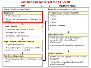 Common Components of the A3 Report
Theme: “What is our area of focus?” Owner: Person accountable for results.
Plan Do, Study, Adjust
Background
Current Condition
Countermeasures / Implementation Plan
Effect Confirmation
Follow-up Actions
• What?
• Who?
• When?
• Where? (if relevant)
Target Condition / Measurable Objectives
• Diagram of desired state
• Measurable targets – how will we know that the
improvement has been successful?
• Diagram of current situation or process
• What about it is not ideal?
• Extent of the problem (metrics)
• Problem statement
• Context - Why is this a problem? How large is the
problem?
Root Cause & Gap Analysis
• Graphical depiction of the most likely direct (root)
causes
• What measurable results did the solution
achieve (or will be measured to verify
effectiveness)?
• Who’s responsible for ongoing measurement?
• Where else in the organization can this solution
be applied?
• How will the improved state be standardized
and communicated?
 